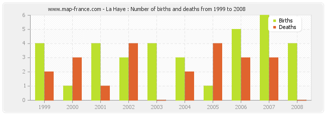 La Haye : Number of births and deaths from 1999 to 2008